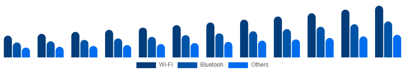 Argentina Smart Home Appliances Market Connectivity 2025-2033