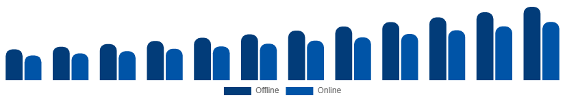 Argentina Smart Home Appliances Market Distribution Channel 2025-2033