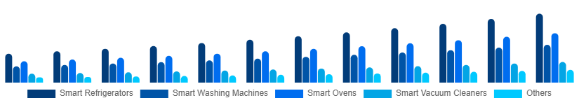 Argentina Smart Home Appliances Market Product 2025-2033