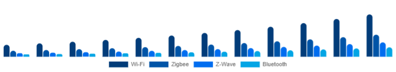 Argentina Smart Home Hub Market Protocol Support 2025-2033