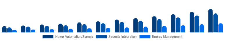 Argentina Smart Home Hub Market Value-added Features 2025-2033