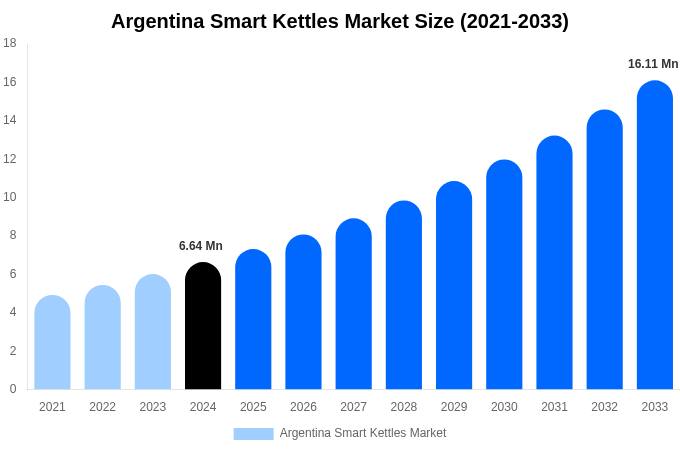 Argentina Smart Kettles Market Size, Share & Growth Analysis By [2033]