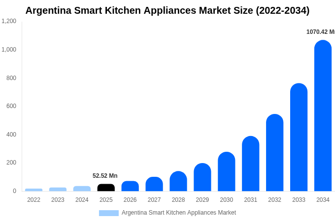 アルゼンチン スマートキッチン家電市場 市場規模・シェア・成長レポート [2034年まで]