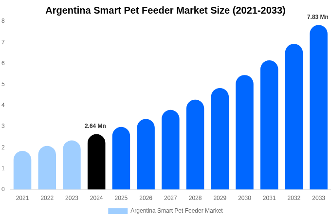 Argentina Smart Pet Feeder Market Size, Share Report By 2033
