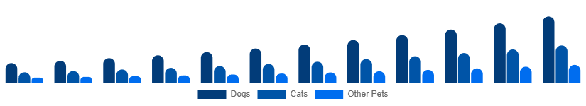 Argentina Smart Pet Products Market Pet Type 2025-2033