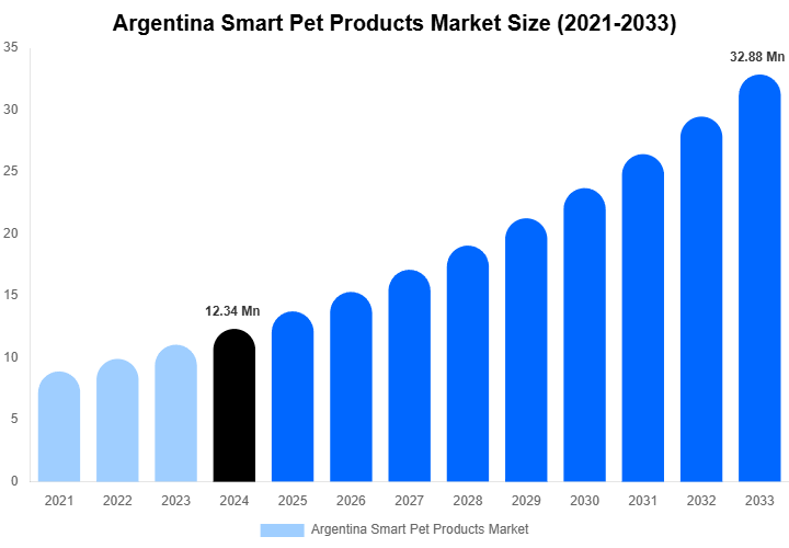 Argentina Smart Pet Products Market Size, Share & Trends Report By 2033