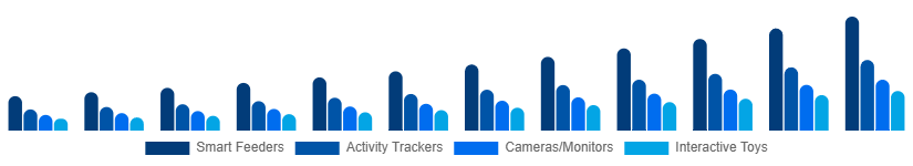 Argentina Smart Pet Products Market Product Type 2025-2033
