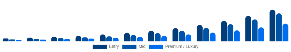 Argentina Smart Rings Market Price tier 2025-2033