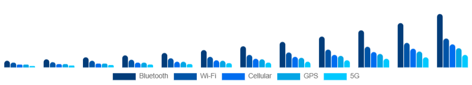 Argentina Smart Wearables Market Connectivity 2025-2033