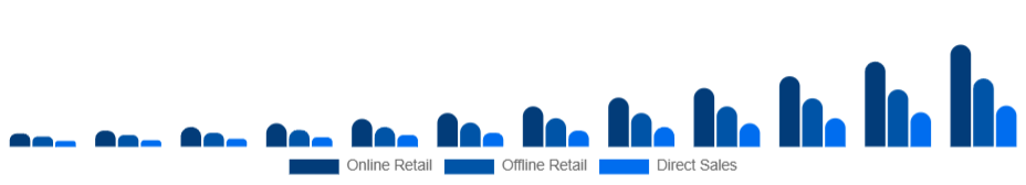 Argentina Smart Wearables Market Distribution Channel 2025-2033