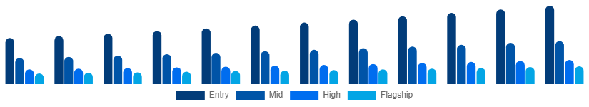 Argentina Smartphone Market Price Tier 2025-2033