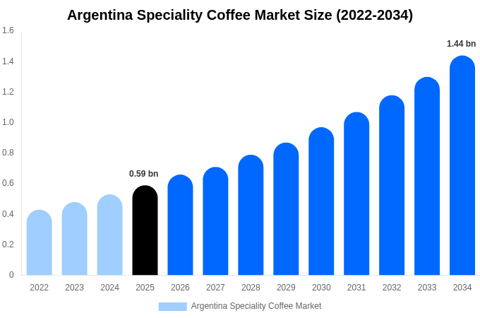 Argentina Speciality Coffee Market Size, Share & Growth Analysis By [2034]