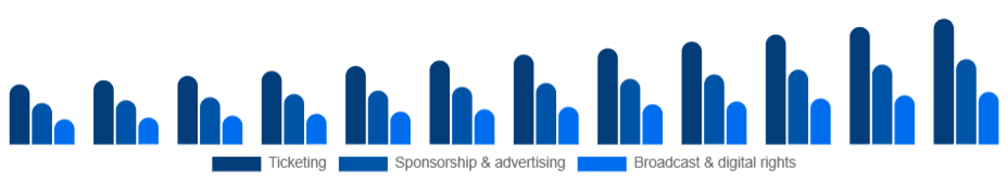 Argentina Sports Events Market Revenue stream 2025-2033