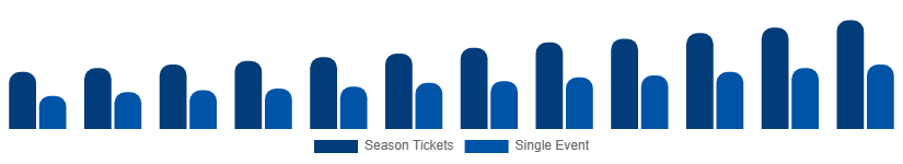 Argentina Sports Events Tickets Market Customer Segment 2025-2033