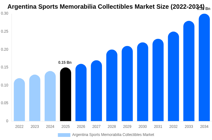 アルゼンチン スポーツ記念品コレクターズアイテム市場 市場規模・トレンド・予測分析 (2026年-2034年)