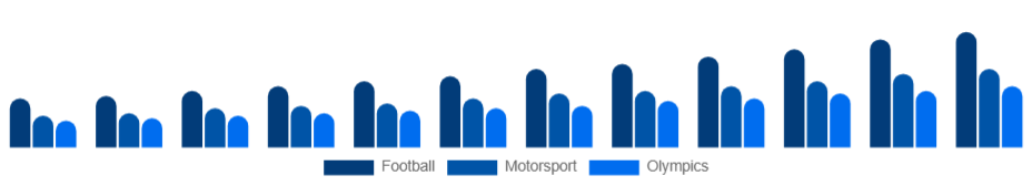 Argentina Sports Sponsorship Market Sport 2025-2033