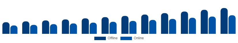 Argentina Sports Wearables Market Distribution Channel 2025-2033