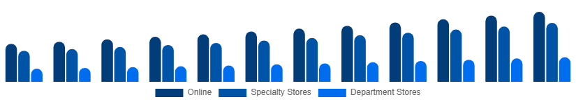 Argentina Sportswear Market Distribution 2025-2033