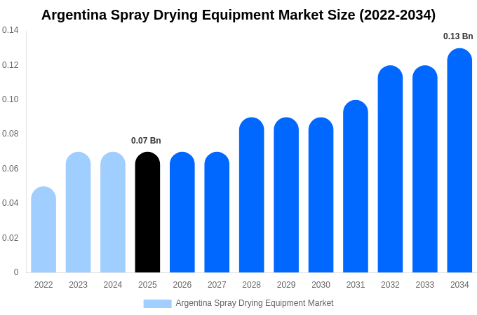 Argentina Spray Drying Equipment Market Size, Share & Growth Report By 2034