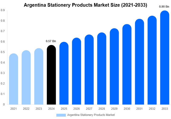 Argentina Stationery Products Market Size, Share & Growth Report By [2033]