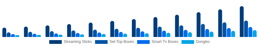 Argentina Streaming Media Devices Market Device Type 2025-2033