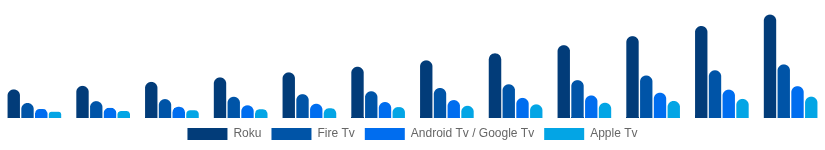 Argentina Streaming Media Devices Market Platform 2025-2033