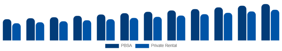 Argentina Student Accommodation Market Property Type 2025-2033