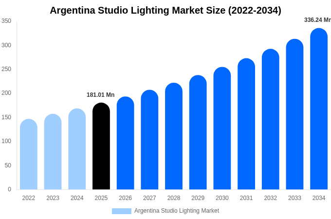 Argentina Studio Lighting Market Size, Share Report By 2034