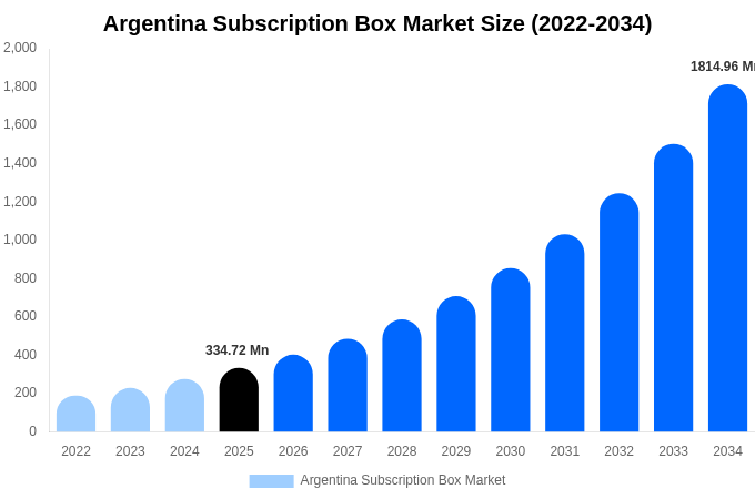 Argentina Subscription Box Market Size & Share Report By 2034