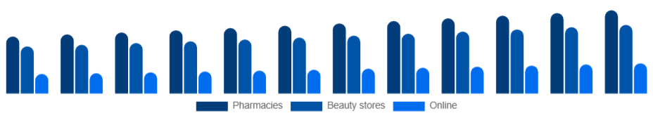Argentina Sun Care Products Market Distribution 2025-2033