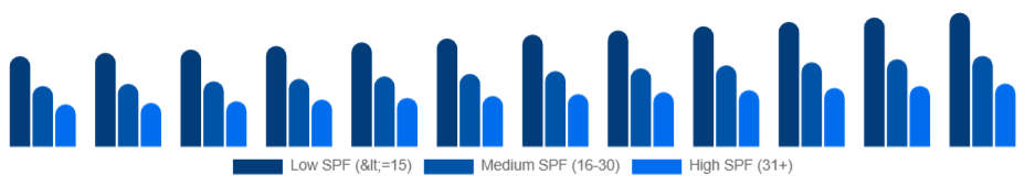 Argentina Sun Care Products Market SPF level 2025-2033