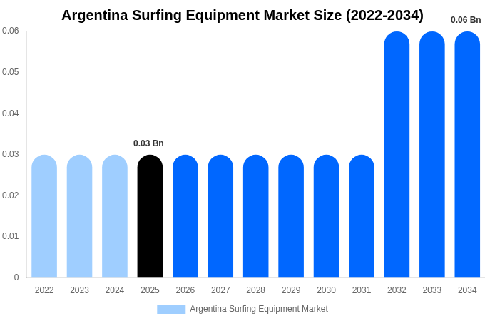 Argentina Surfing Equipment Market Size & Share Report By 2034