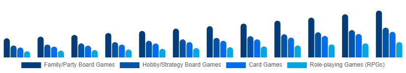 Argentina Tabletop Games Market Game Type 2025-2033