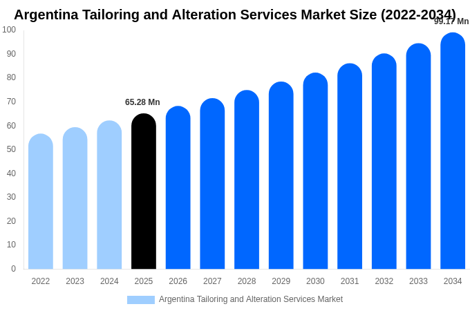 Argentina Tailoring and Alteration Services Market Size & Share Report By 2034