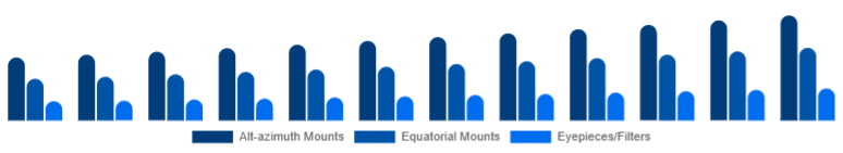 Argentina Telescope Market Mount & Accessories 2025-2033