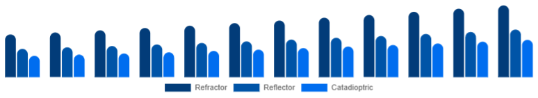 Argentina Telescope Market Optical Design 2025-2033