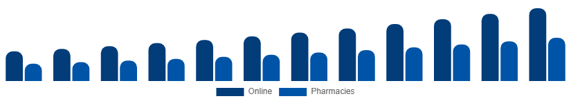 Argentina Testosterone Booster Supplements Market Distribution 2025-2033
