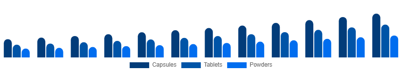 Argentina Testosterone Booster Supplements Market Product Form 2025-2033
