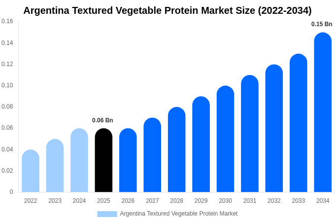 Argentina Textured Vegetable Protein Market Size & Share Report By 2034