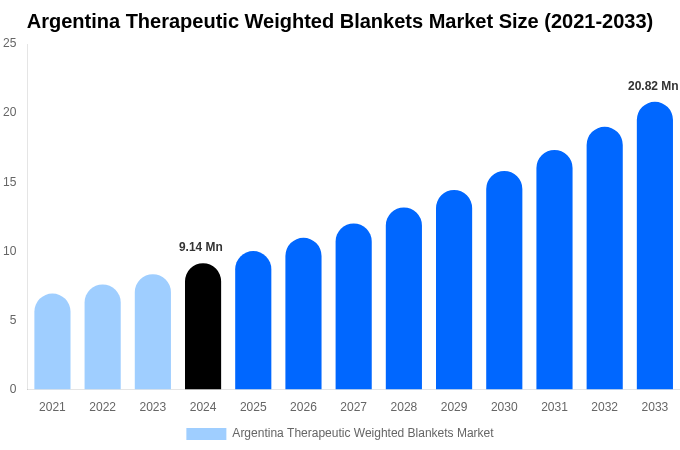 Argentina Therapeutic Weighted Blankets Market Size, Share & Growth Analysis By [2033]