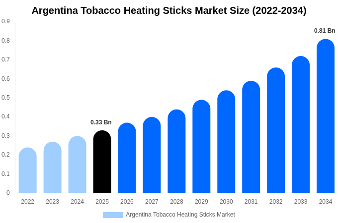 Argentina Tobacco Heating Sticks Market Size, Share & Growth Analysis By [2034]