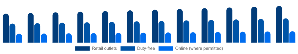 Argentina Tobacco Products Market Channel 2025-2033