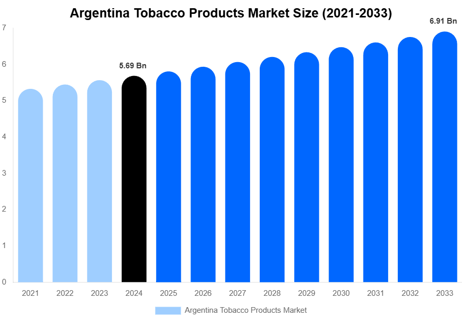 Argentina Tobacco Products Market Size, Share | Growth Analysis By [2033]