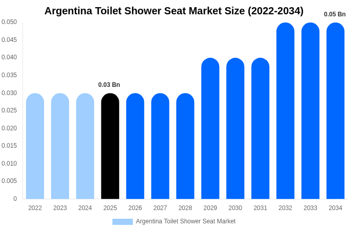 Argentina Toilet Shower Seat Market Size & Share Report By 2034