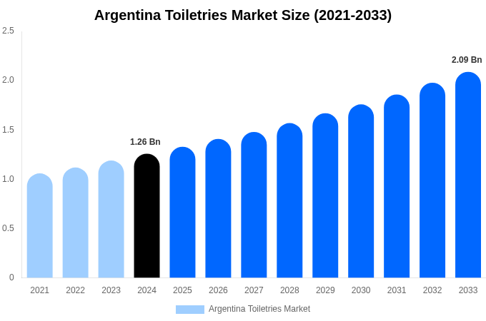 Argentina Toiletries Market Size Report By 2033
