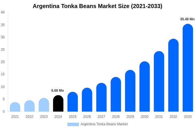 Argentina Tonka Beans Market Size, Share Report By 2033