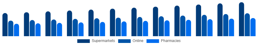 Argentina Toothpaste Market Distribution 2025-2033