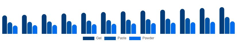 Argentina Toothpaste Market Product 2025-2033