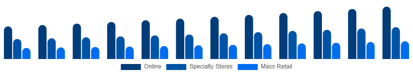 Argentina Toys and Games Market Distribution Channel 2025-2033