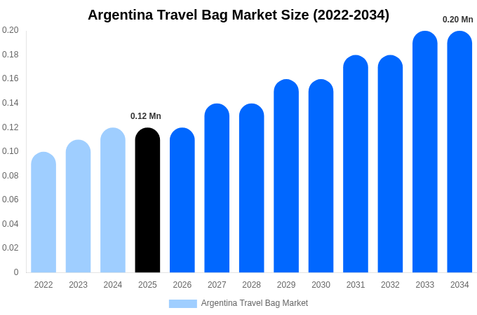 Argentina Travel Bag Market Size, Share & Growth Report By 2034